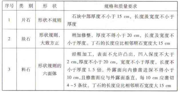 TB10424-2010铁路混凝土工程施工质量验收标准-4砌体工程所用石料的类别、规格和质量要求