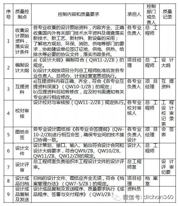 房地产公司跟设计院合作全流程_3