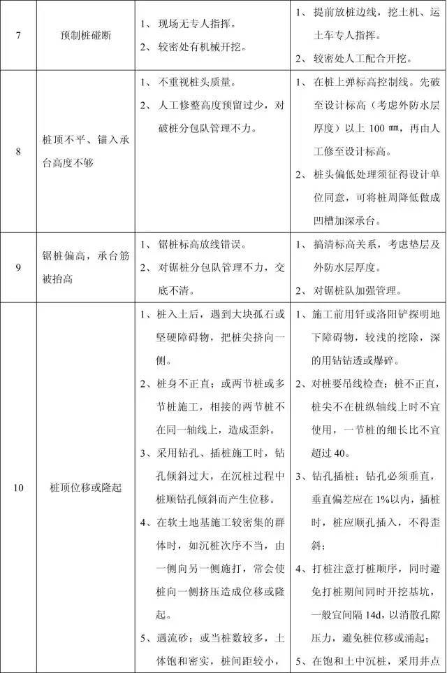 11个分部工程168项质量通病，终于全了！_2