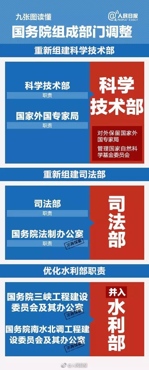 城乡规划不再归住建部管理、国土部等不再保留｜国务院机构改革方_8