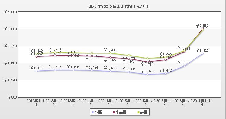 全国住宅建安成本走势资料下载-北京住宅建安成本走势图