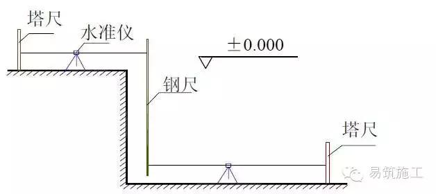 水准点引测示意图图片