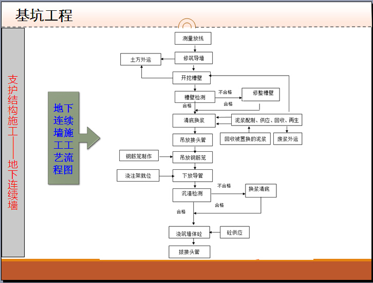 深基坑及高边坡技术安全管理讲义（图文丰富）-地下连续墙施工工艺流程图