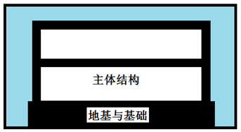 关于地下停车场装修资料下载-地下室到底归地基基础还是主体分部？