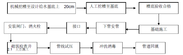 渣物施工方案资料下载-室外给水管道工程施工方案