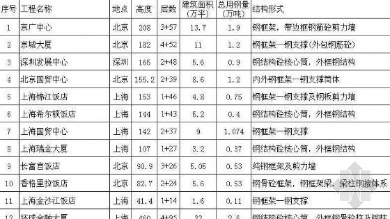 钢结构工程成本核算资料下载-国内36栋超高层钢结构工程钢含量数据表部分超高层建筑数据