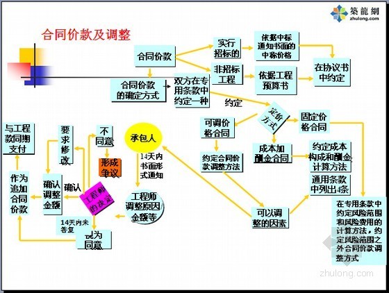 建设工程合同索赔及合同管理法律法规精讲（8个文件）-合同价款及调整 