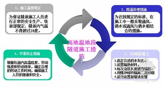 各种不良地质条件隧道施工技术及工程案例382页（PPT 黄土岩溶高应力高地温）-高地温隧道措施 