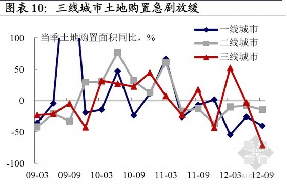 2013年房地产投资或结构性分化报告-图表10：三线城市土地购置急剧放缓 