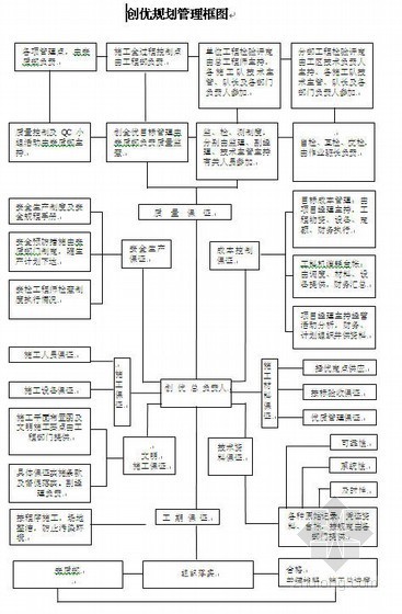 台州路桥规划图资料下载-创优规划管理流程图