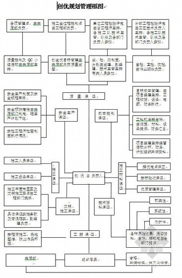 创优规划管理流程图