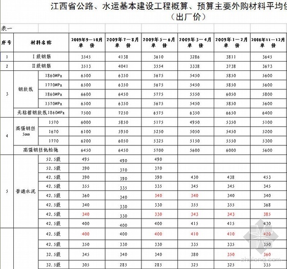 公路材料供应资料下载-江西省2009年9-10月公路水运工程主要外购材料平均供应价格信息