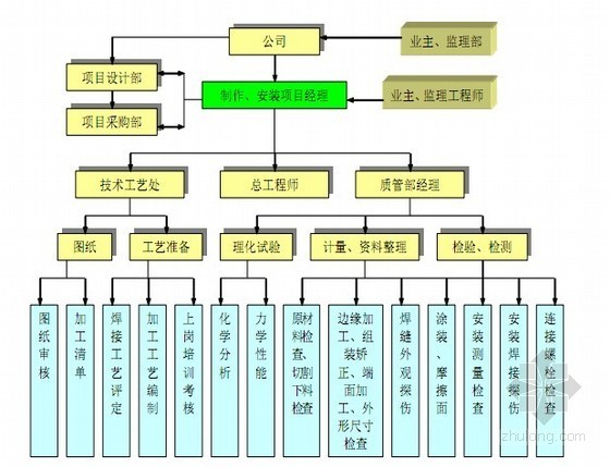 [重庆]钢结构厂房施工组织设计(排架 压型彩钢板)- 