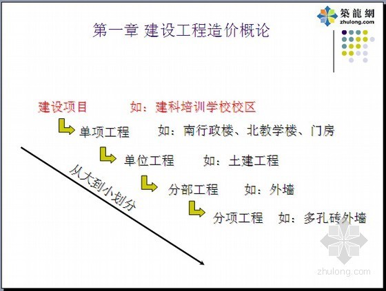 [江苏]造价员《造价基础知识》考试培训讲义(263页)- 建设项目 