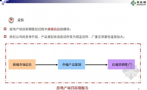 园林前期调研资料下载-房地产前期策划资深讲义及案例分析（规划设计、价值分析、市场定位）129页