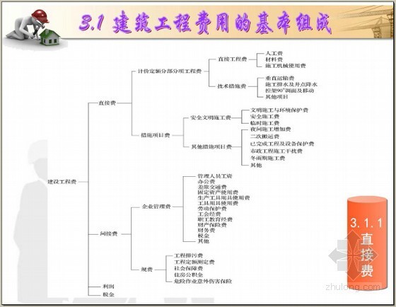 建筑工程计量与计价例题资料下载-建筑工程费用基础知识PPT讲义