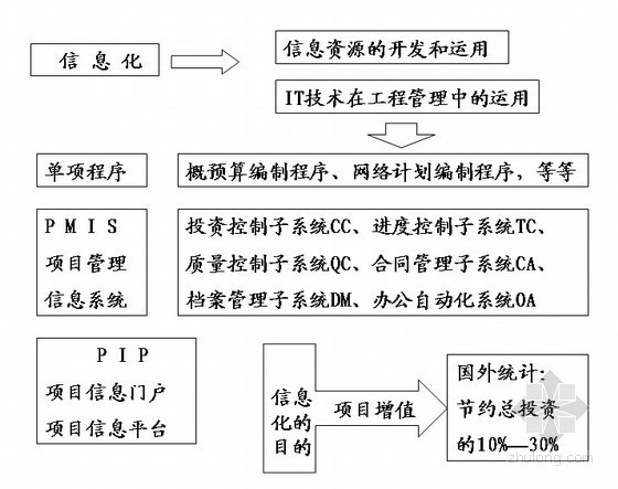 信息管理的目的资料下载-建筑工程项目管理培训讲义(信息管理)