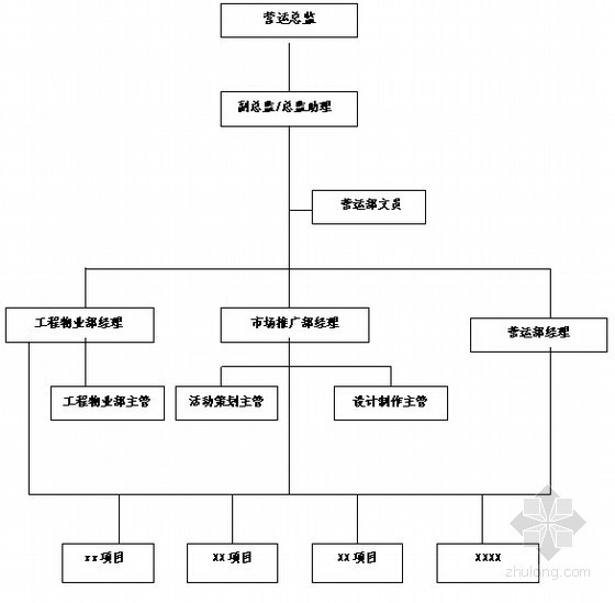 [知名地产]企业商业运营管理培训手册(大量表格)-运营组织 