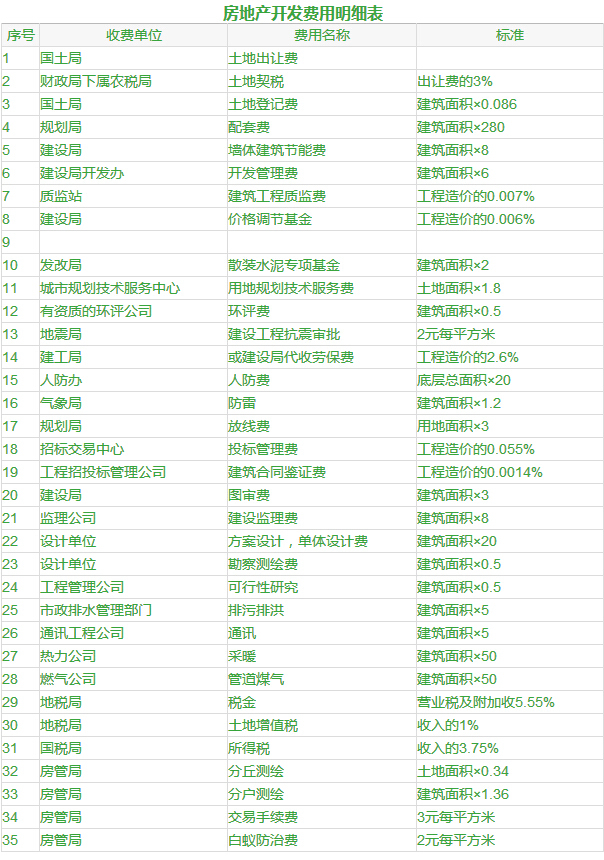 房地产项目开发全费用明细资料下载-是这样吗，房地产开发费用明细表[绝对干货]