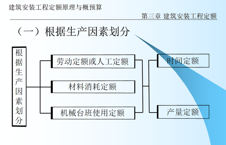 建筑安装工程定额原理与概预算-4