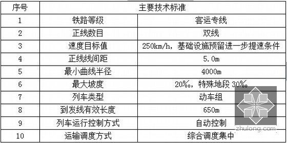 [贵州]新建单洞双线铁路隧道新奥法施工组织设计122页（全断面法 台阶法）-隧道主要技术标准表