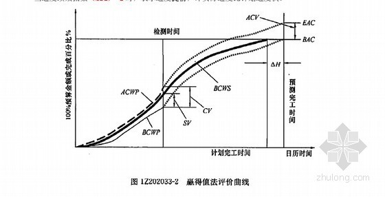 建设项目工程的组织与管理指导手册(附图丰富)-挣得值曲线 