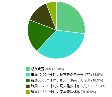 勘察设计师的洪荒之力，是时候发挥出来了！-工作强度与项目类型变化