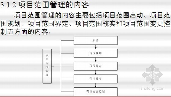 房地产基础知识学习资料下载-房地产建设项目范围管理基础知识讲解(52页)