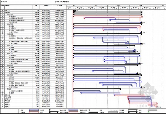 [广西]27km全地下轨道交通工程代管设计施工总承包模式技术标书789页-总体施工进度横道图和网络图 