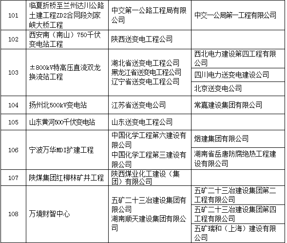 圈内大事：2017中国建设工程鲁班奖名单！有你参与的工程么？_25