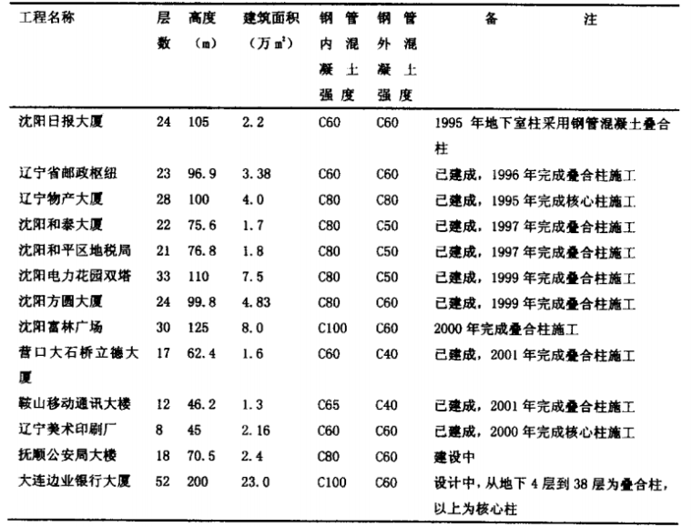 C55钢管混凝土微膨胀资料下载-论钢管高强混凝土组合柱结构的应用和发展