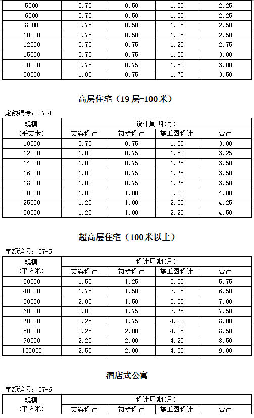 几天出图是合理的？建筑设计周期其实是有据可依的_12