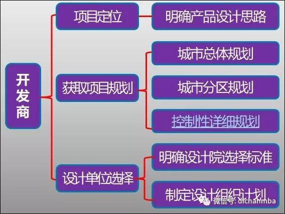 （全套）房地产开发项目设计流程！_6