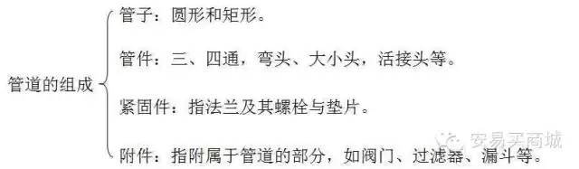 暖通管道支架详图资料下载-管道、暖通、给排水识图与施工工艺，值得收藏