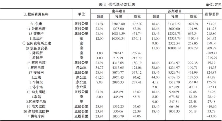 现代有轨电车工程造价对比分析及启示_5