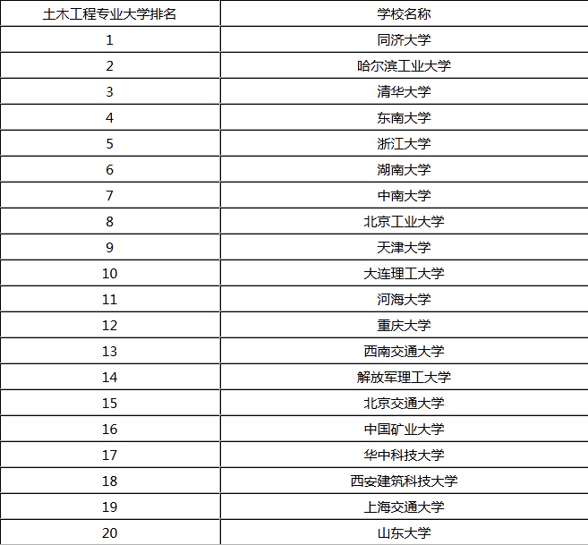 土木工程专业世界大学排名资料下载-2016年全国土木工程专业院校排名