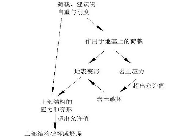 地基基础允许承载力资料下载-地基承载力与上部结构的适应能力有关