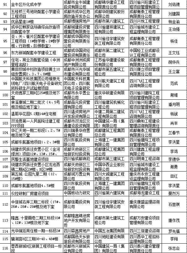 成都表彰156个“结构优质工程” 项目 有你家楼盘吗？