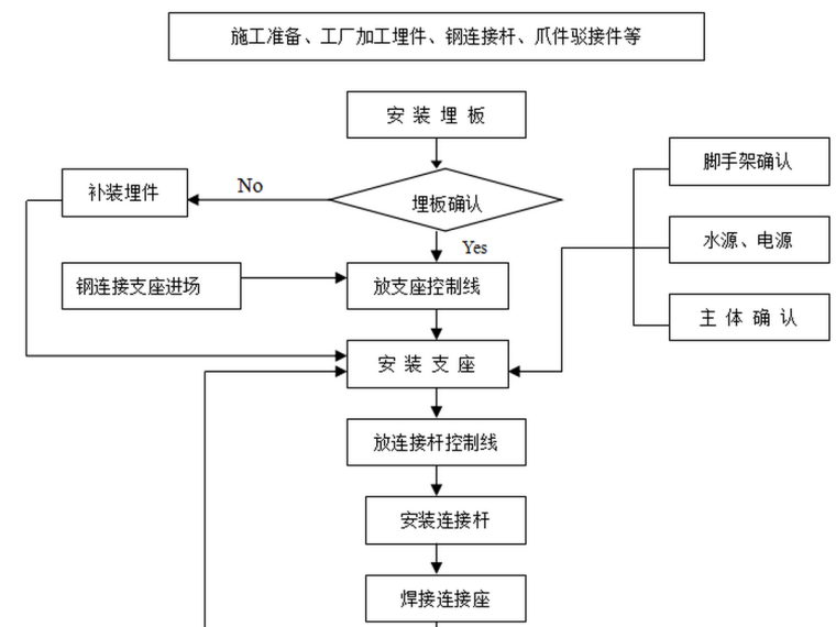 点式玻璃幕墙的构造与安装-2点式玻璃幕墙施工工艺流程图