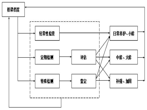 桥梁检测的特殊检测资料下载-城市桥梁检测的内容/方法及报告编写培训讲义