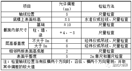 干货 | 超细致混凝土结构施工验收规范及检验方法归纳！_7