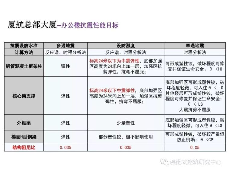 高层建筑结构的设计难点分析_98