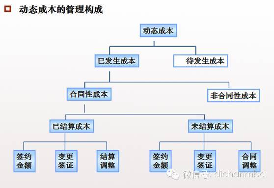 龙湖、中海、万科地产三巨头的成本管理机制！_6