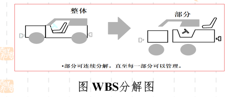 [全国]建设项目进度计划与控制（共35页）-WBS项目管理的骨架