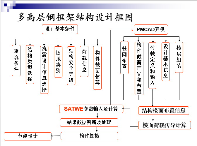 多高层框架结构PKPM设计步骤_3