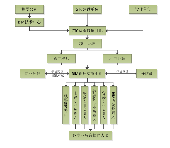 安全策划实施计划资料下载-BIM实施策划