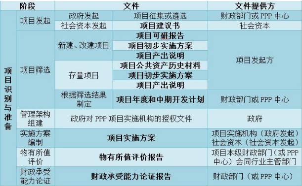 重要环境因素控制清单资料下载-PPP流程、文件、内容、时间、风险清单汇总