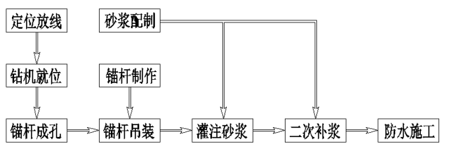 你们项目用过抗浮锚杆吗？抗浮锚杆全流程施工易出现的问题在这里_2