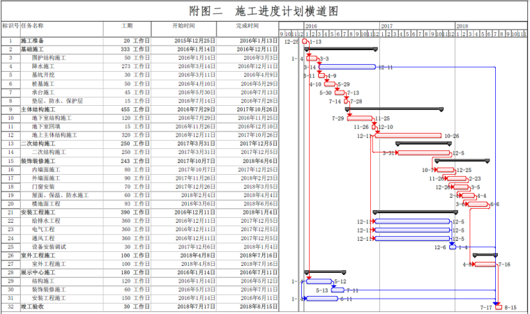 [西安]框架剪力墙结构物资中心施工项目技术标(347页）-97施工进度计划横道图