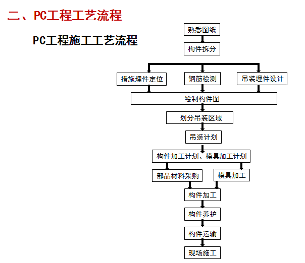 装配式混凝土工作总结资料下载-预制装配式混凝土住宅